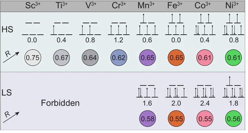 The d-orbital occupation scheme for M3+ cations in an octahedral complex. Octahedral field stabilization energies (in Δo units; top row of numbers) and ionic radii (R in Å, bottom row of numbers; for comparison, RLi = 0.76 Å) are provided for each configuration. The figure was created by the authors of the review on the basis of data from Refs 15, 16.