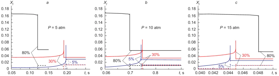 Kinetics of variation of the concentrations (Xj, mole fraction) of carbon monoxide (solid line) and OH• radicals (dashed line) during ignition of stoichiometric CH4 – CO – air mixtures at T = 950 K and CO contents in the fuel of 5, 30, and 80 vol.%. P = 5 atm (a), P = 10 atm (b), P = 15 atm (c).46