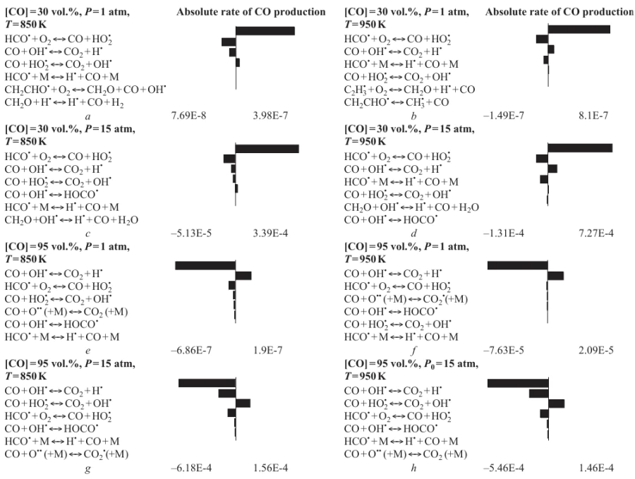 Contributions of elementary steps to the CO balance under various conditions (for each set of conditions, six most important elementary steps are given and the rates of the most significant reactions are indicated for comparison).46 M is the third body, that is, any molecule present in the gas phase and giving-off excess energy.