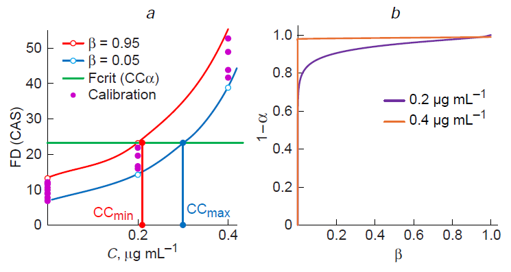 Determination of tetracycline in blood serum: (a) calculation of the limit of detection; (b) selectivity curves for two alternative classes