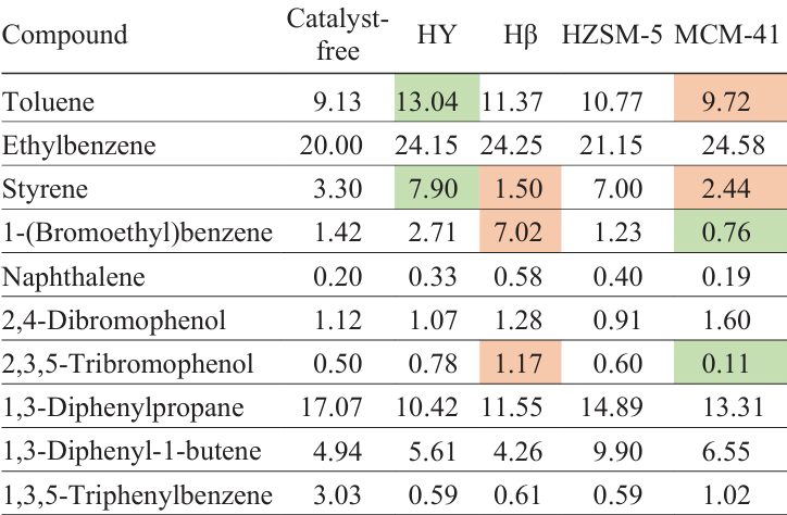 Main components (wt.%) of a liquid product from pyrolysis of ABD-Br using various catalysts.149