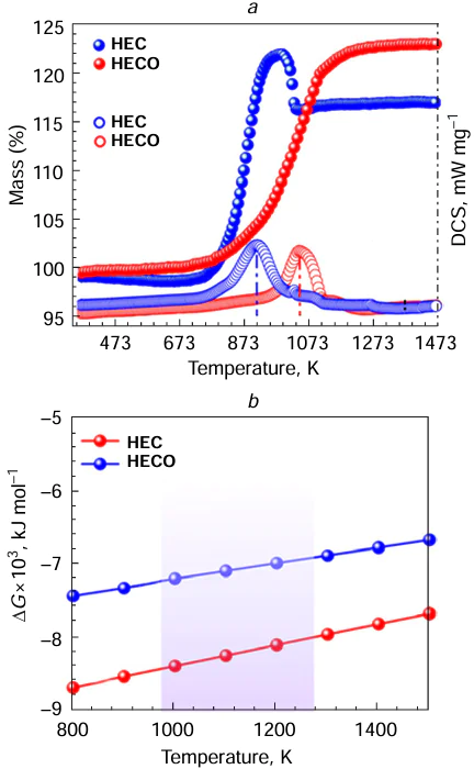 Results of testing of the oxidation of high-entropy carbide (Hf0.25Zr0.25Nb0.25Ti0.25)C (HEC) and high-entropy oxycarbide (Hf0.25Zr0.25Nb0.25Ti0.25)(C0.5O0.5) (HECO) samples: (a) change in the sample mass and DSC curves vs. oxidation temperature, (b) change in the Gibbs energy in reactions of the sample oxidation. Reproduced from Wen et al.18 with permission from Elsevier