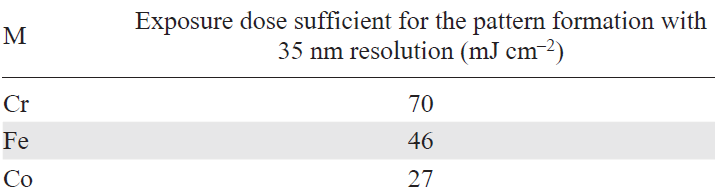 Sensitivity of resists based on metal oxalate complexes.224
