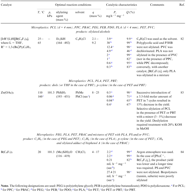 Chemical catalysts for the silylation of microplastics