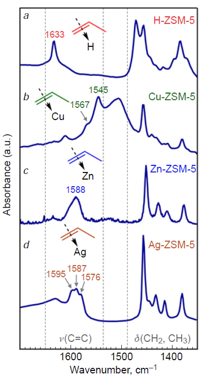 FTIR spectra of propene adsorbed on H-ZSM-5 (a), Cu2+/H-ZSM-5 (b), Zn2+/H-ZSM-5 (c), Ag+/H-ZSM-5 (d) zeolites at 296 K.