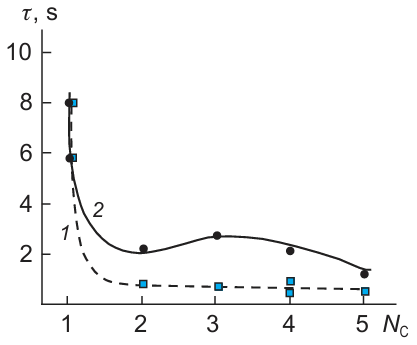 Ignition delay time of C1 – C5 alkane mixtures with air (1) and alkane (10 vol.%) – methane mixtures with air (2) vs. the number of carbon atoms Nc in the added alkane molecule. T = 900 K, P = 1 atm, ϕ = 1; the dots are averaged results of two series of experiments.16