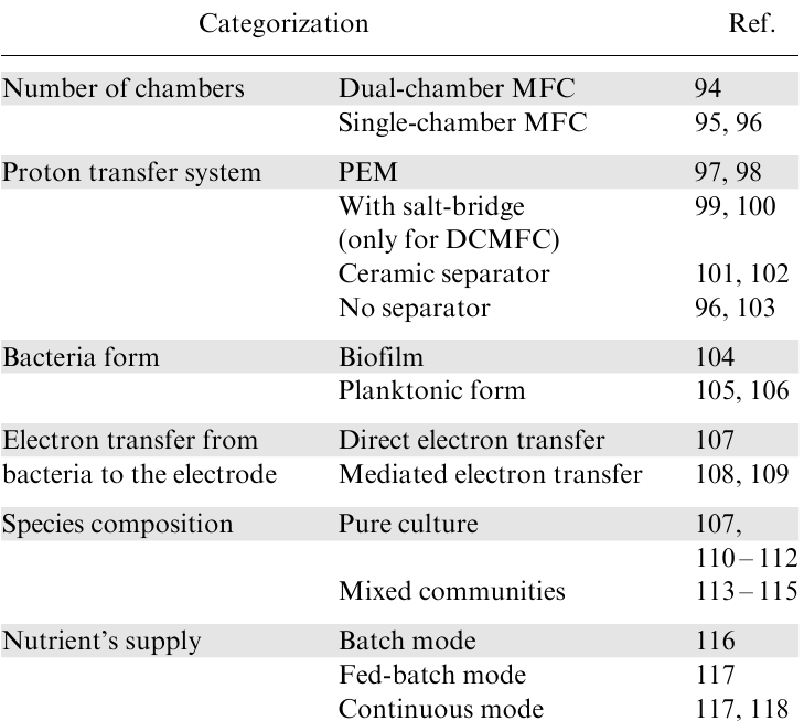 Microbial fuel cell classification