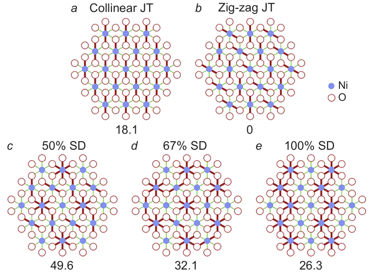 The possible types of ordering of short and long Ni – O bonds in the layers of NiO6 octahedra in the LNO structure. Short and long Ni – O bonds are highlighted by red and green lines, respectively. Ordering of JT distorted octahedra with collinear (a) and zigzag (b) arrangement of long Ni – O bonds; in the following three size-dispersed structures, 50% (c), 67% (d), and 100% (e) of NiO6 octahedra are isotropically compressed (six short bonds, which corresponds to the charge-localized Ni4+ state) or elongated (six long bonds, which corresponds to the charge-localized Ni2+ state). The values of total energy (in meV) per unit cell respective to the most stable configuration are given under each structure type. The figure was created by the authors of the review based on data in the Ref. 73.