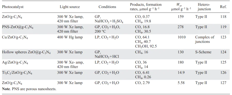 Review of some publications on CO2 reduction in the presence of ZnO/g-C3N4-based photocatalysts. Refs. [118, 119, 123-127]