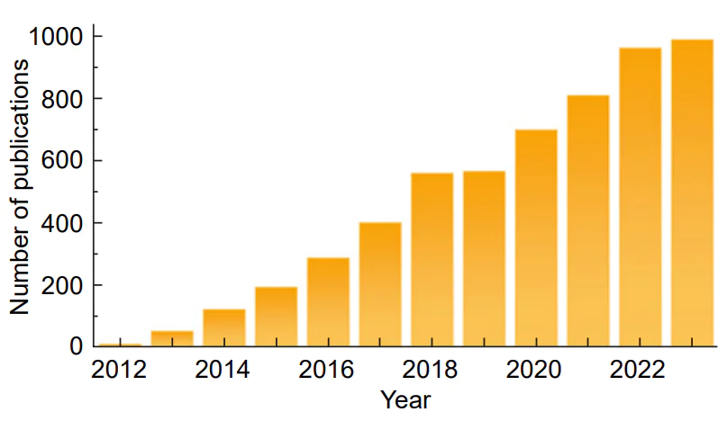 Number of publications dealing with \( \text{g-C}_{3}\text{N}_{4} \)-based photocatalysts in recent years according to the Scopus database.