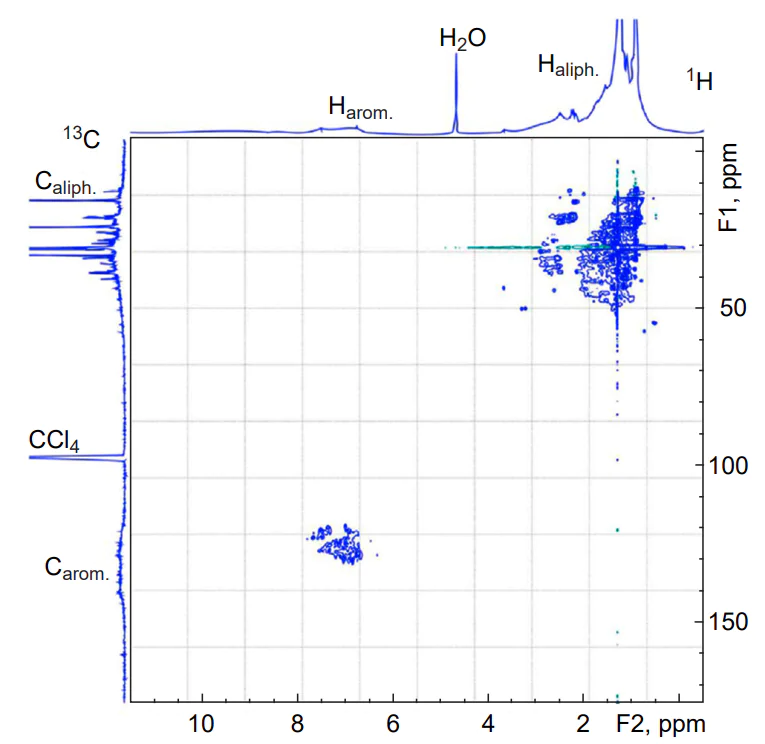 The two-dimensional 1H–13C HSQC NMR spectrum (700 MHz) of oil sample from the top of Bashkirian oil well (Akansk field) in CCl4. Reproduced from Rakhmatullin et al.[43] with the permission of Elsevier.