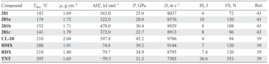 Physicochemical properties of compounds 281 in comparison with similar parameters of known explosives. Refs. [39, 43]