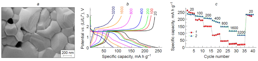 (a) SEM image of Li3.624Ti4.944Ga0.2O12. (b) Charge – discharge curves of the Li3.624Ti4.944Ga0.2O12 electrode at various current densities (mA g–1). (c) Change in the discharge capacity of Li4Ti5O12 (1) and Li3.624Ti4.944Ga0.2O12 (2) at various current densities (mA g–1).59
