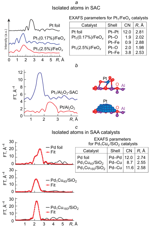 Comparison of the EXAFS data for Pt1/FeOx SAC (a),54 Pt1/Al2O3 SAC (b)178 and Pd1Cux/SiO2 SAA (c)148 catalysts.