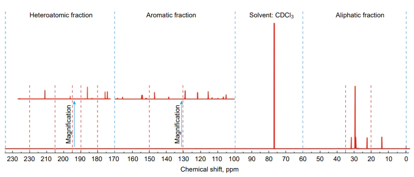 Typical 13C NMR spectrum of the analyzed kerogens in CDCl3. Reproduced with minor editing privilege from Gao et al.[40] with the permission of Elsevier.