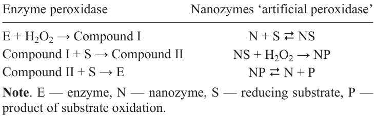 Comparative mechanisms of hydrogen peroxide reduction by the enzyme peroxidase and Prussian Blue based nanozymes ‘artificial peroxidase’.