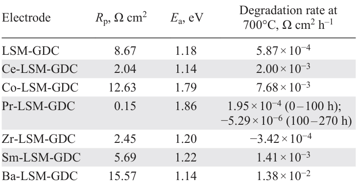Initial polarization resistance (at 600°C), activation energy and degradation rates of LSM-GDC infiltrated with various additives (2.5 wt.%) in the long-term test at 700°C.327