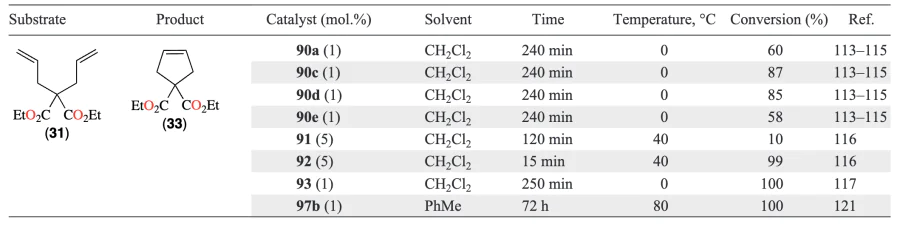 Comparative results of catalytic tests of complexes 90−93 and 97b in the RCM reactions. Refs. [121, 113-117]