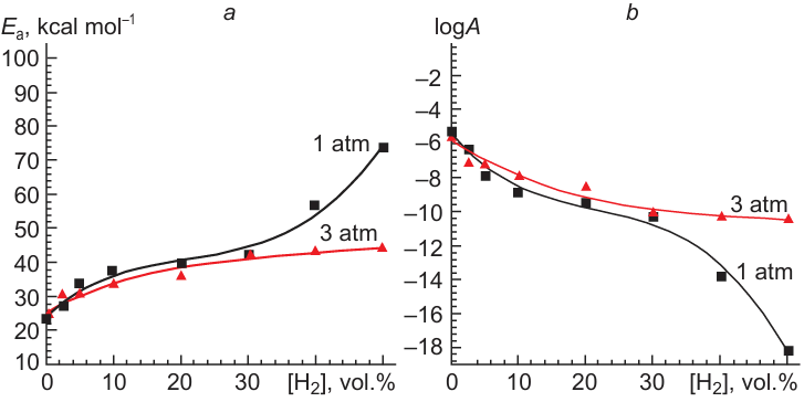 Effective activation energy Ea (a) and pre-exponential factor A (b) in the Arrhenius equation for the ignition delay of methane – hydrogen mixtures vs. the concentration of hydrogen at P = 1 and 3 atm.49