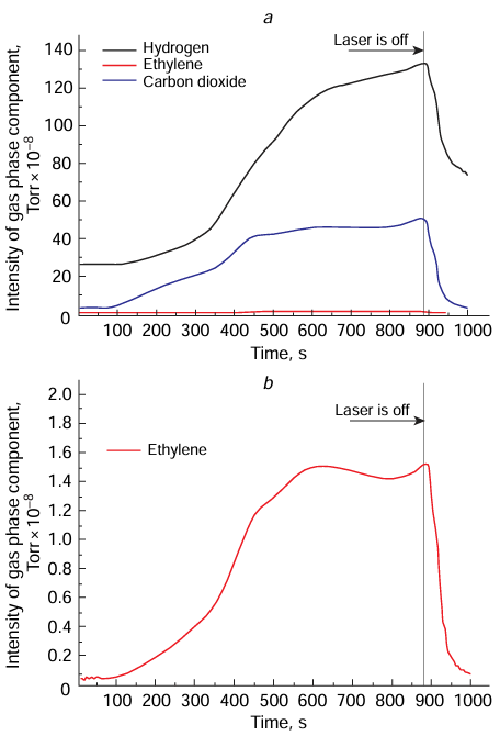 (a) Time variation of the intensity of the characteristic lines of some components of the gas phase above the aqueous solution in which the LCLD reaction takes place. (b) Scaled-up plot for ethylene. Deposition was performed from the following solution: CuCl2 (0.020 М), EDTA (0.088 М), NaOH (0.1 М).214
