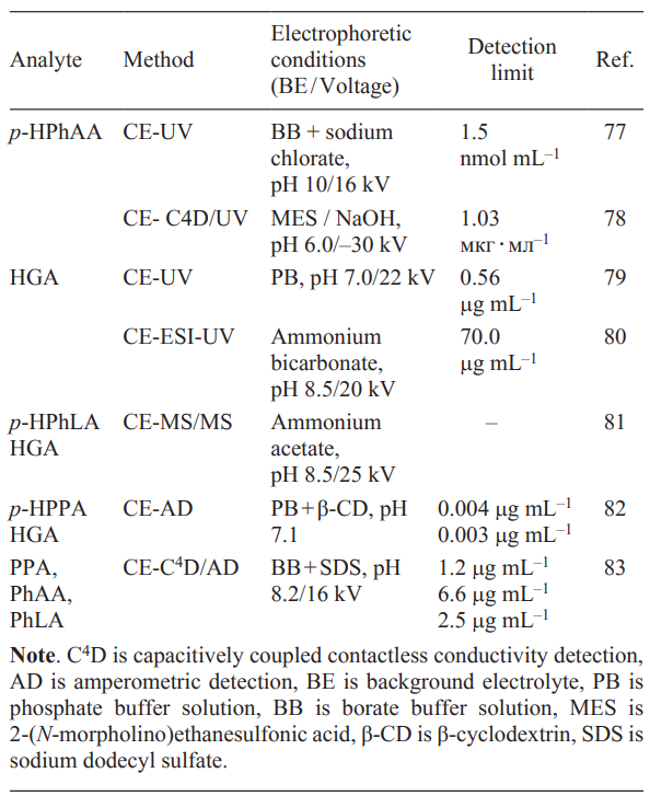 Characteristics of a series of CE systems for determination of AMCAs in urine. Refs. [77-83]