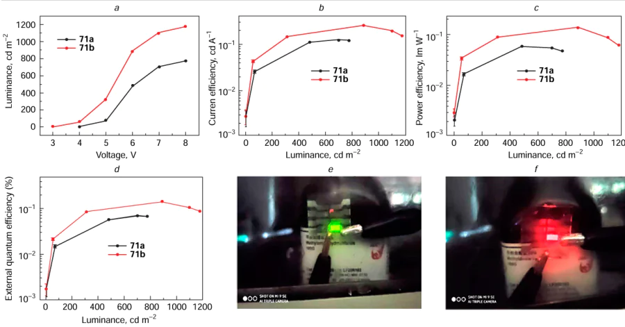 Luminance vs. voltage (a) and current efficiency (b), power efficiency (c), and external quantum efficiency (d) vs. luminance of PLEDs based on compound 71a,b; and photographs of devices based on polymer 71a with green emission (e) and polymer 71b with red emission at a voltage of 8 V. Reproduced from Lu and co-workers 47 with permission from MDPI.