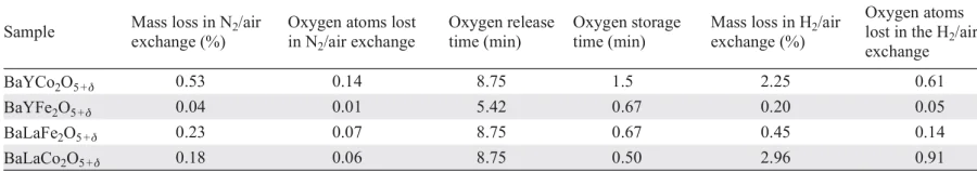 Mass loss and corresponding numbers of oxygen atoms per formula unit in the N2/air and H2/air regimes.26