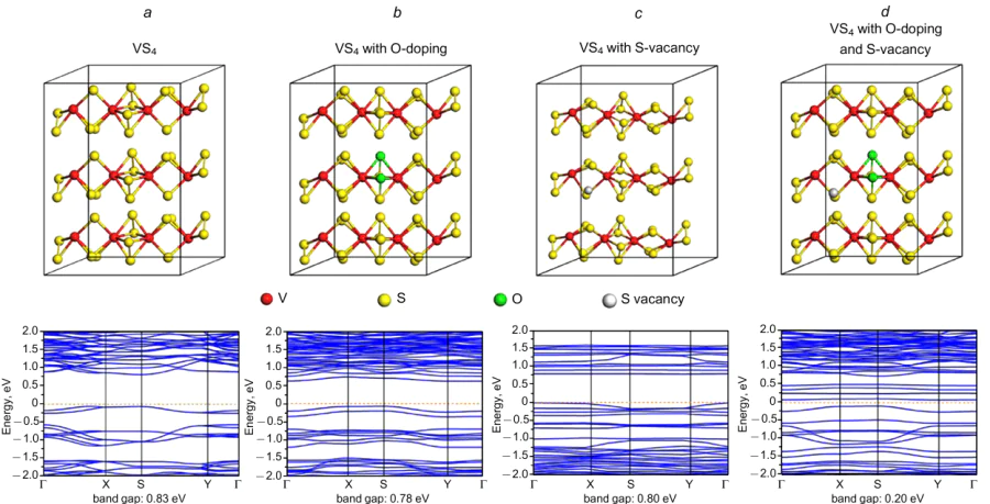 Simulation models of electronic structure for crystalline VS4 (a),VS4 with O-doping (b),VS4 with S-vacancies (c),V S4 with O-doping and S-cacancies at the same time (d).211 Reprinted with the permission of the American Chemical Society.