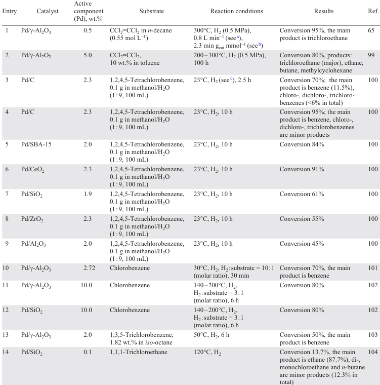  HDC on palladium catalysts supported on metal oxides and zeolites