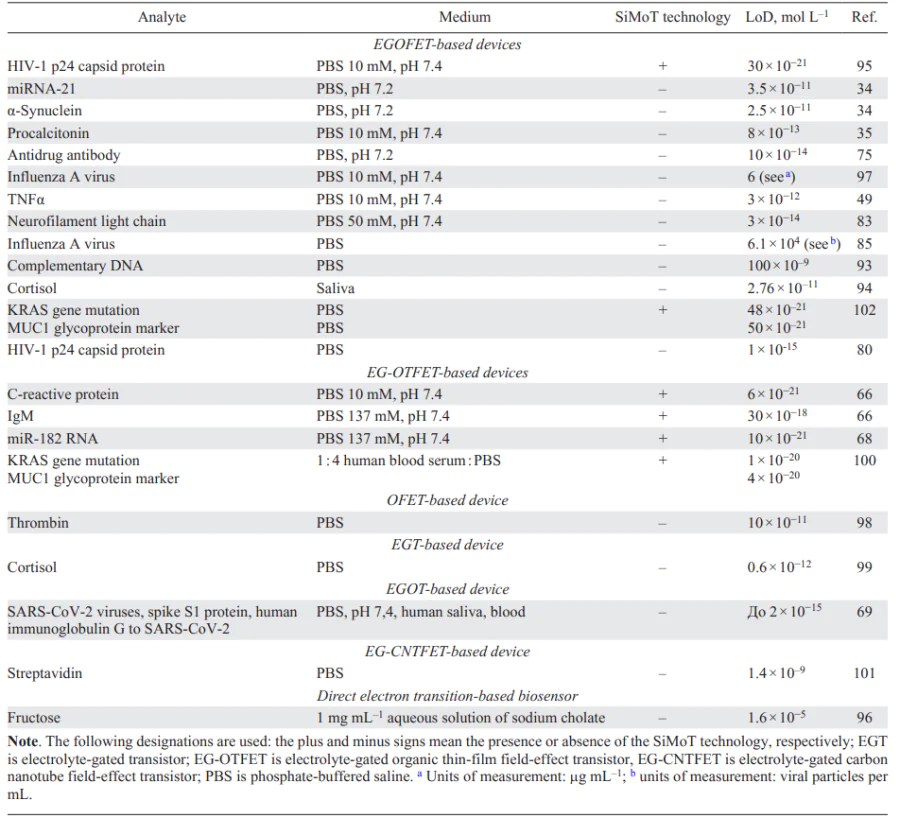 EGOT-based sensor technologies used to detect various analytes. Refs. [34, 35, 49, 66, 68, 69, 75, 83, 85, 93-102]