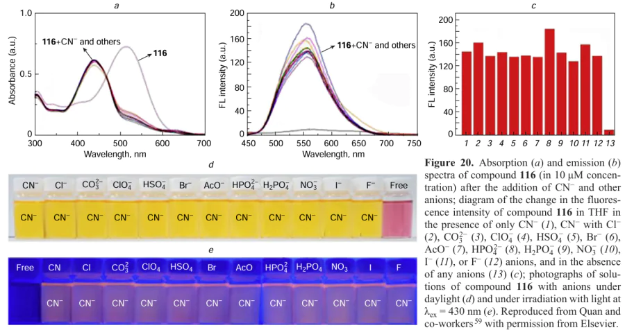 Absorption (a) and emission (b) spectra of compound 116 (in 10 μM concentration) after the addition of CN− and other anions; diagram of the change in the fluorescence intensity of compound 116 in THF in the presence of only CN− (1), CN− with Cl− (2), CO32− (3), ClO4− (4), HSO4− (5), Br− (6), AcO− (7), HPO42− (8), H2PO4− (9), NO3− (10), I− (11), or F− (12) anions, and in the absence of any anions (13) (c); photographs of solutions of compound 116 with anions under daylight (d) and under irradiation with light at λex = 430 nm (e). Reproduced from Quan and co-workers 59 with permission from Elsevier.