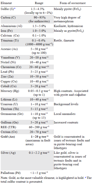 Average contents of chemical elements in the coal seam of the Donetsk coal basin.83