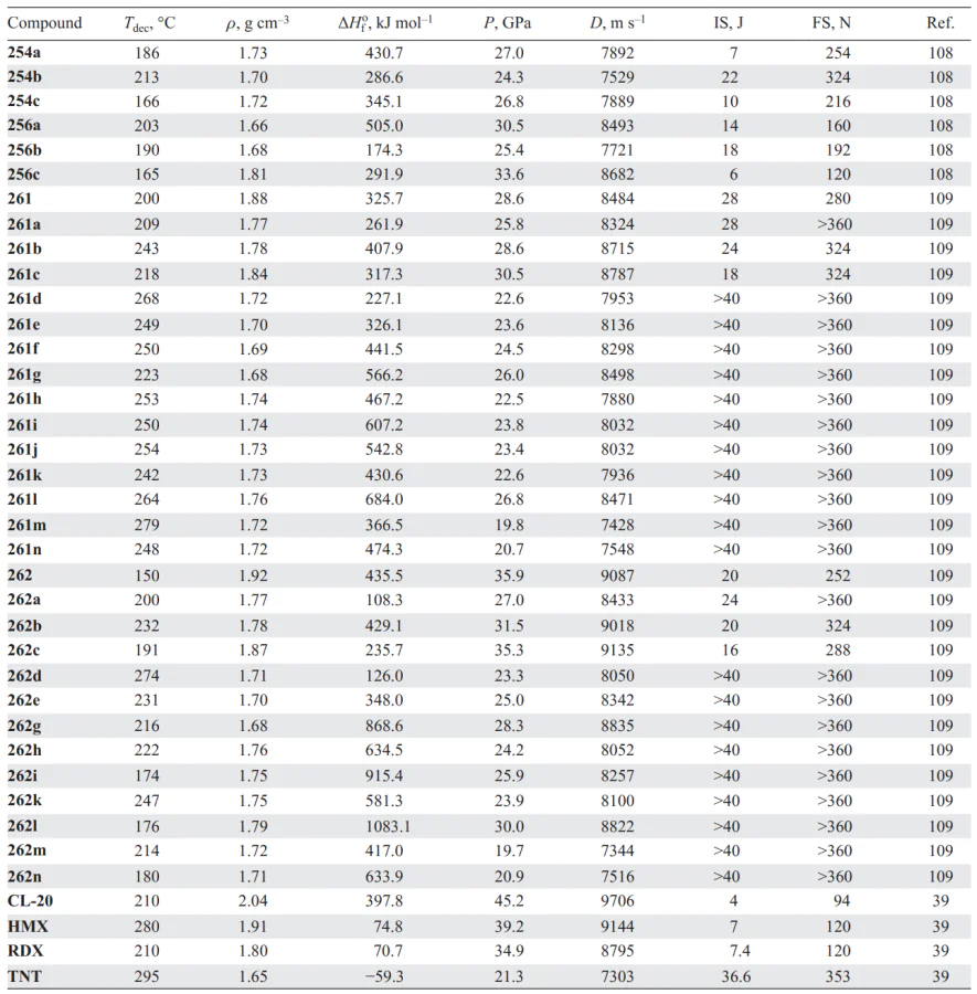 Physicochemical properties of compounds 254, 256, 261 and 262 in comparison with similar parameters of known explosives. Refs. [39, 108, 109]