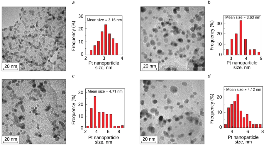 TEM images and particle size distribution for Pt/C (a, c) and Pt/C@SiO2 (b, d) before (a, b) and after (c, d) the accelerated test.187