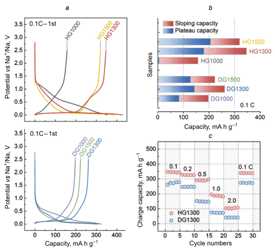 (a) Galvanostatic charge/discharge curves of hard carbons obtained via hydrothermal carbonization followed by annealing (HG samples) or via direct annealing (DG samples) of glucose at different annealing temperatures (from 1000 to 1500 °С) for the same samples: (b) difference in slope and plateau capacities; (с) cyclic performance at different current densities[79].