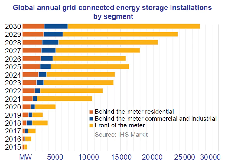 Data of 2021 and forecasts for 2030 on the total global power of energy storage devices (MW) segmented according to the positions of grid-connected storage devices (https://www.pv-magazine.com/magazine-archive/strong-growth-ahead-for-storage/(accessed on April 1, 2026).