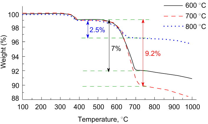 Thermogravimetric analysis of CaO-containing carbon pellets obtained at different calcination temperatures under a high purity Ar atmosphere. Reproduced from Ref. 243 with permission from Elsevier.