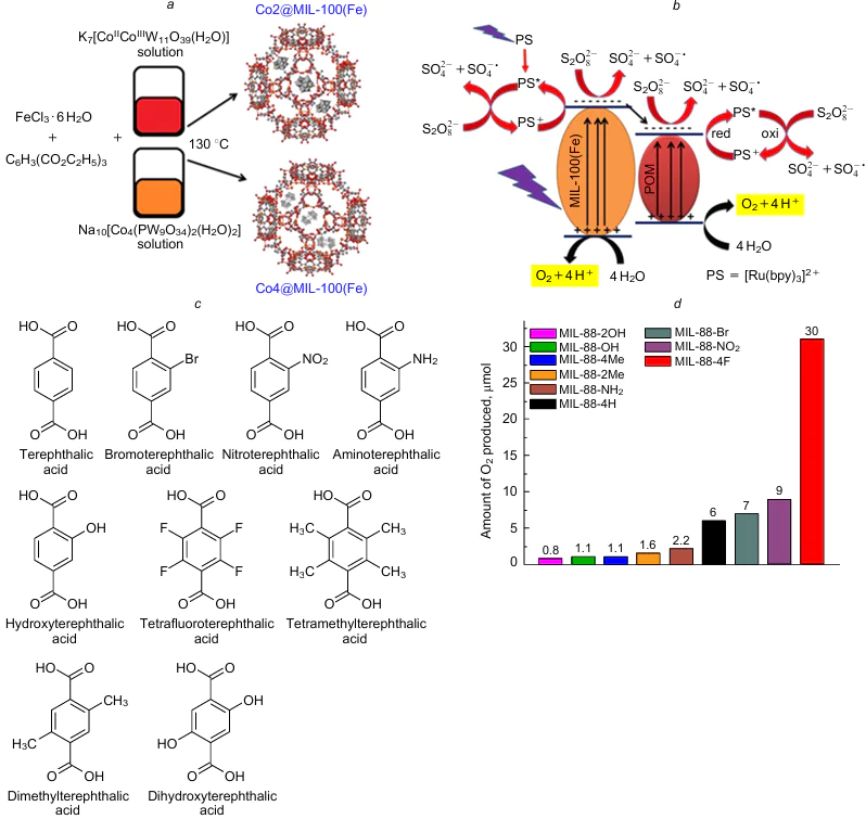 The synthesis of two POMs encapsulated in the MIL-100(Fe) MOF (a), the proposed reaction mechanism for photocatalytic oxygen production under visible light irradiation (b). Reproduced from Ref. 100 with permission from Elsevier. Types of linkers employed to prepare the MIL-88B(Fe) MOFs (c), amount of O2 produced by thedifferent iron-based MOFs after 2 h of visible light irradiation (d). Reproduced from Ref. 103 with permission from the American Chemical Society.