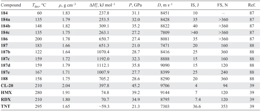 Physicochemical properties of compounds 184, 186–188 in comparison with similar parameters of known explosives. Refs. [39, 87, 88]