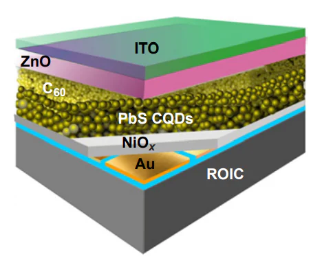 Architecture of a 640×512 photosensor array with a 15 µm pitch based on PbS CQDs.