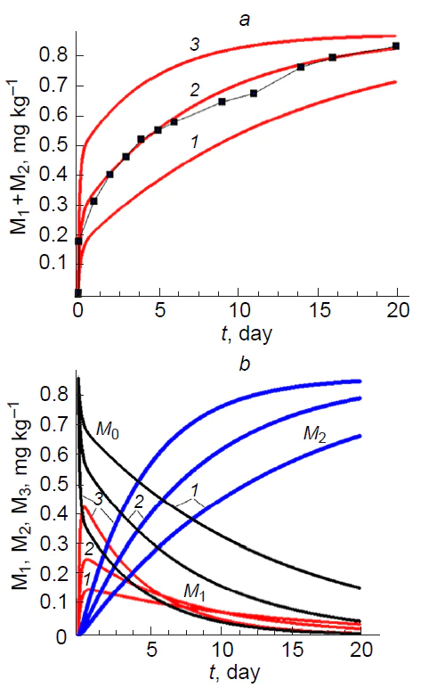 Dynamics of variation of the total concentration (М1 + М2) (a) and concentrations М0, М1, and М2 (b) over time upon the variation of λ1 , day–1: (1) 1; (2) 2; (3) 5 for λ2 = 0.4 day–1, α = 4 day–1, and M0 = 0.87 mg kg–1. In Fig. 1a, the dots show experimental data49 and continuous lines correspond to theoretical calculations;50 in Fig. 1b, the variation of М0 is shown by a black-coloured curve, М1 is depicted by a red curve, and М2 is given in blue. Published under the CC BY-NC-ND 4.0 licence.
