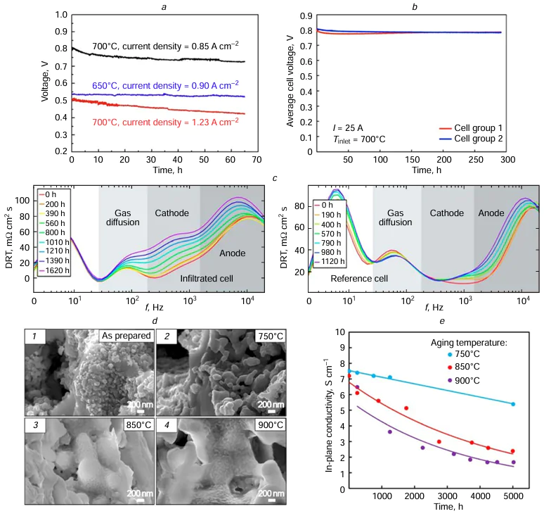 (a) Time dependences of the voltage of the MS-SOFCs with the LSFSc-ScSZ infiltrated cathodes measured at the varied current densities and temperatures.297 Copyright belongs to Elsevier; (b) short-term operation of two groups consisted of six cells with the YSZ/LSF infiltrated cathodes in a stack (CH4, internal reforming, 25 A).294 Copyright belongs to the Electrochemical Society; (c) DRT spectra of the anode-supported cells with a thin-film YSZ electrolyte and the infiltrated GDC-LCN cathode (infiltrated cell) and the conventional LSCF-GDC composite cathode (reference cell).99 Copyright belongs to the Electrochemical Society; (d) high magnification SEM images of fracture cross-sections of LCN/YSZ electrodes before and after aging: (1) after the pre-aging heat-treatment at 850°C for 6 h, (2) after 5000 h at 750°C, (3) after 4250 h at 850°C, (4) after 4200 h at 900°C.99 Areas without particles correspond to YSZ fracture surfaces. Copyright belongs to the Electrochemical Society; (e) in-plane electronic conductivity of LCN/YSZ electrodes prepared by infiltration, as a function of aging time and temperature.99 The lines correspond to either linear (750°C data) or exponential (850 and 900°C) data fits. Copyright belongs to the Electrochemical Society.