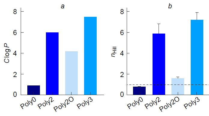 Evaluation of the hydrophobicity (a) and cooperativity of deprotonation (b) of copolymers obtained by Berger et al.132 Copyright American Chemical Society 2024.