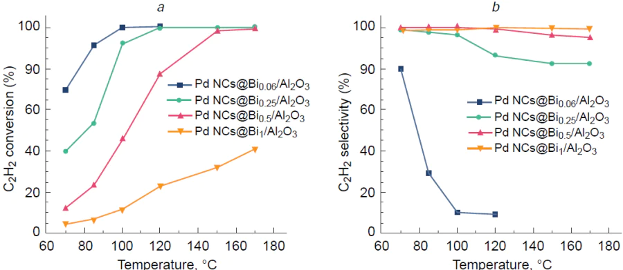 Temperature dependence of conversion (a) and selectivity (b) of acetylene hydrogenation on Pd-NCs@Bi0.5/Al2O3 catalyst. Reproduced from Ref. 206 under a Creative Commons Attribution (CC BY) license