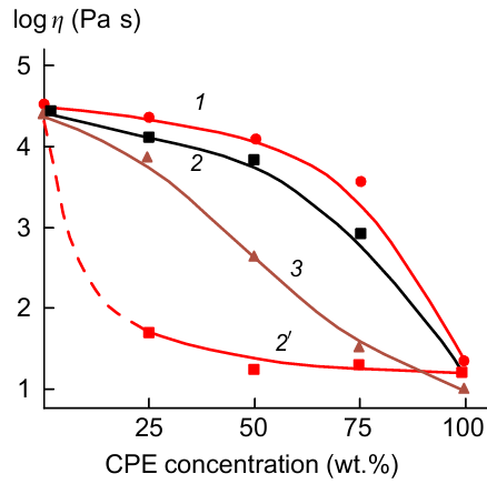 Concentration dependences of the viscosity of PSF-CPE composites in the rotation flow at log σ (Pa)=2.0 (1) and 2.65 (2, 2' ) and in the capillary flow at log σ (Pa)=4.0 (3).109 Reproduced with the permission of Elsevier.