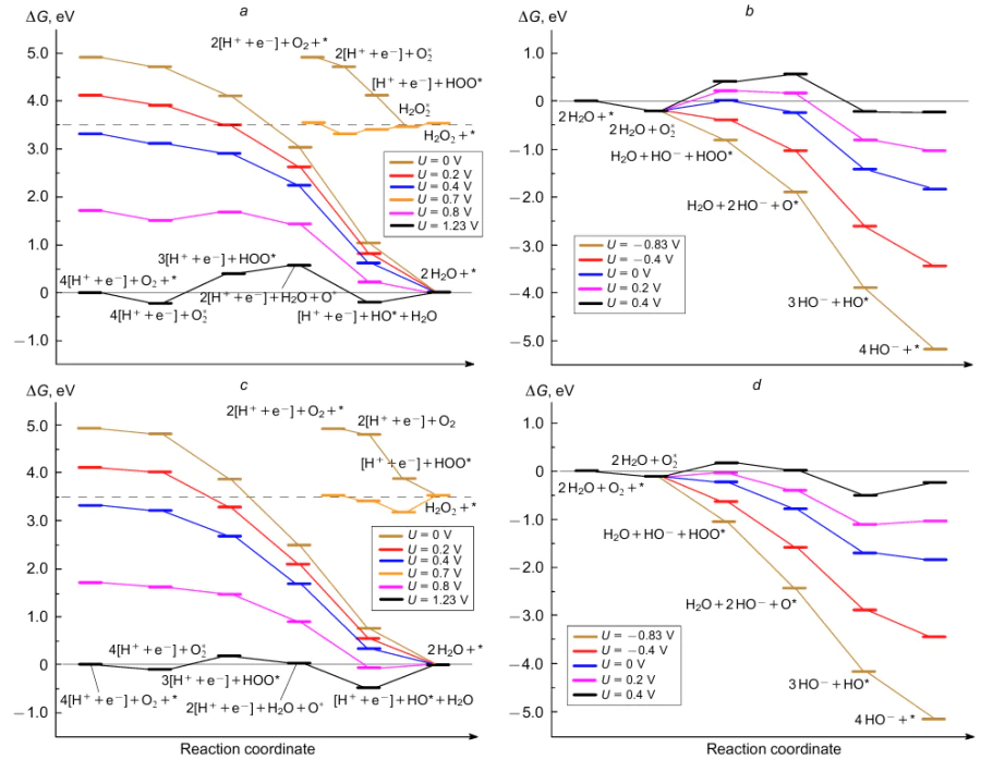 Free energy profiles of ORR on the CuN4 (top row) and C2 (bottom row) sites at differente lectrode potentials U in acidic (a,c) and alkaline (b,d) media