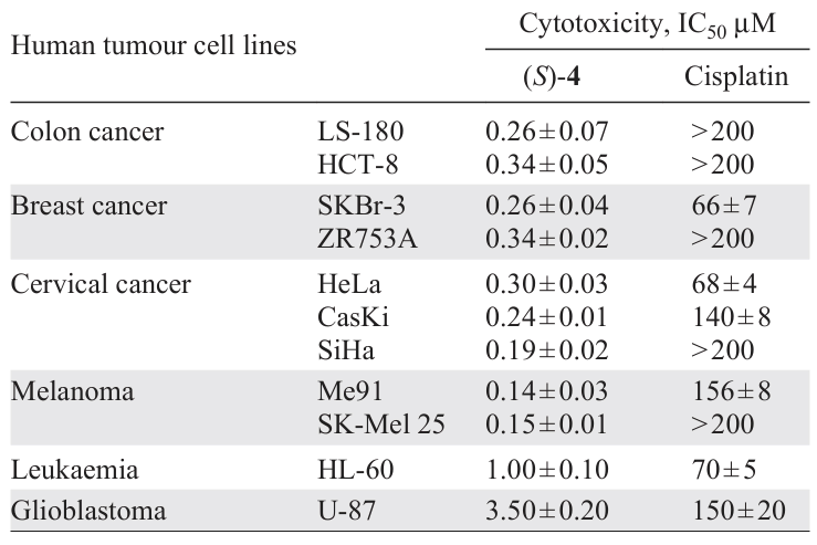 Cytotoxicity of palladacycle (S)-4 against tumour-derived cells.26