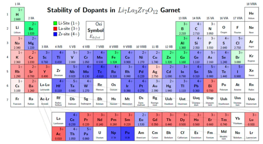 Preferable sites and oxidation numbers of doping elements and energies of defects (in eV) in LLZO. The colours highlight the cation sites in which the dopants are located (Li sites are green, La sites are red, and Zr sites are blue). A darker colour corresponds to lower energies of defects in these positions[270]. Reproduced with permission from the American Chemical Society.