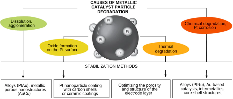 Main causes for degradation and methods for stabilization of metal particles in the catalyst.