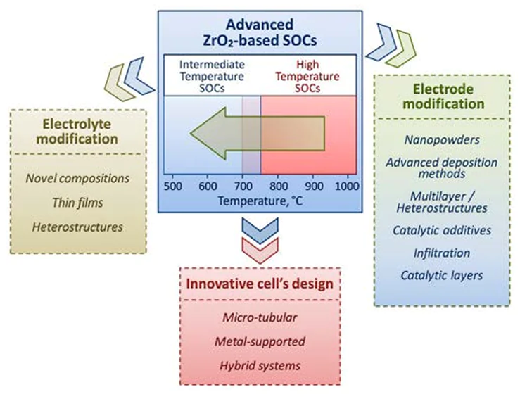 Approaches to enhance efficiency ZrO2-based SOCs at decreased operating temperatures